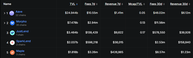 Top 5 Lending Protocols TVL Comparison - April 2026