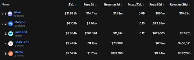 Top 5 Lending Protocols TVL Comparison - December 2025