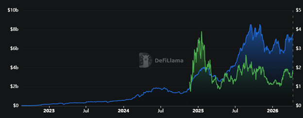 Morpho TVL and Price Chart 2024-2026