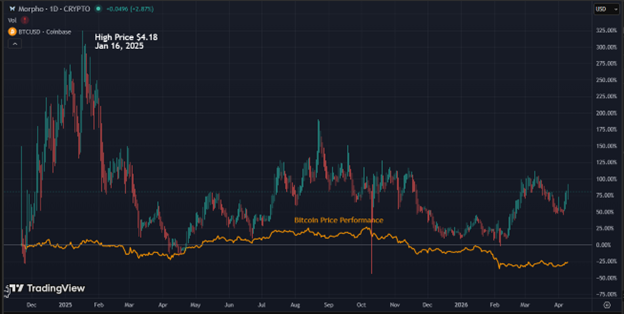 Morpho Price Chart 2025-2026